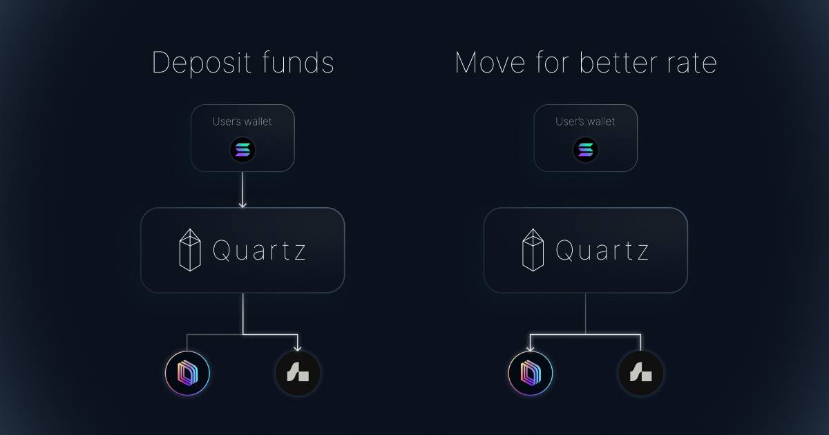 Diagram showing flow of funds for deposits and protocol movements