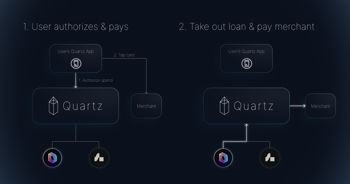 Diagram showing flow of funds for authorizing self-custody card spending